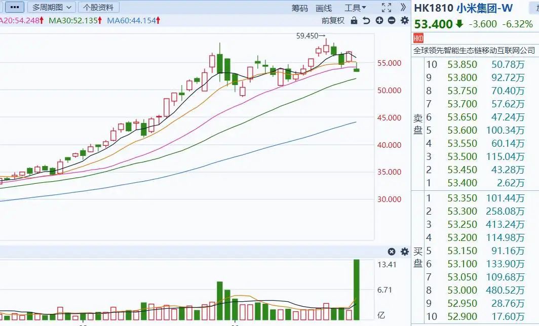 0分紅的小米，高位融資426億港元！投資者心態崩了...