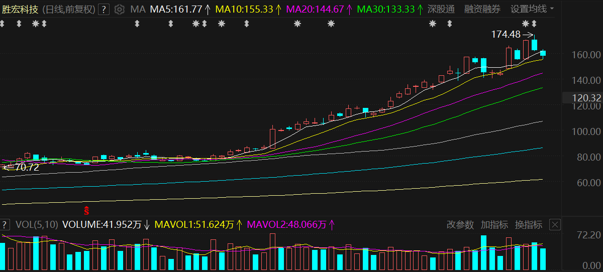 傳深市印刷電路板巨頭將赴港IPO！受AI推動年內暴漲277%