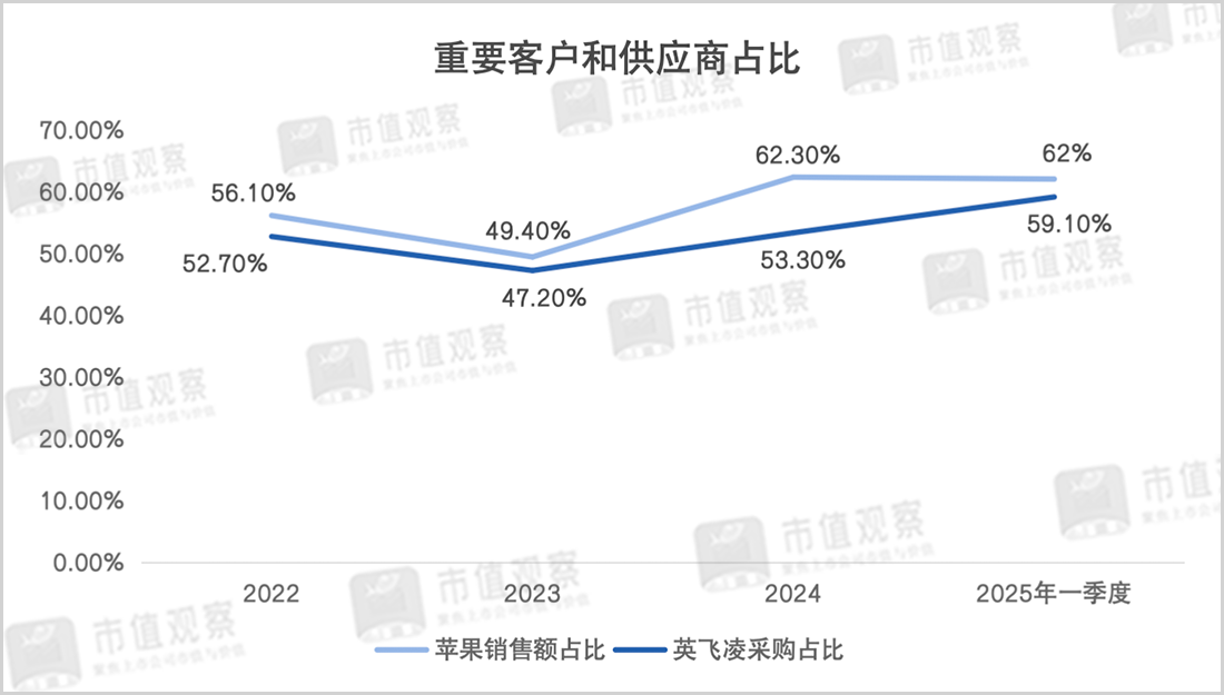 歌爾微再沖IPO：大客戶依賴難解，業績增速持續性存疑